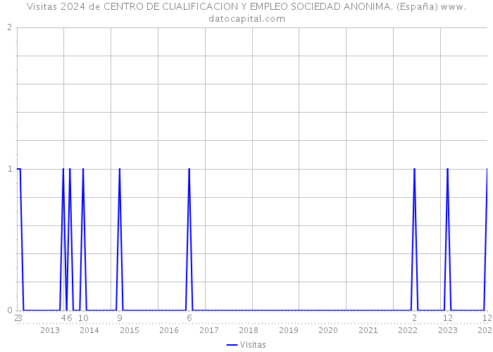 Visitas 2024 de CENTRO DE CUALIFICACION Y EMPLEO SOCIEDAD ANONIMA. (España) 