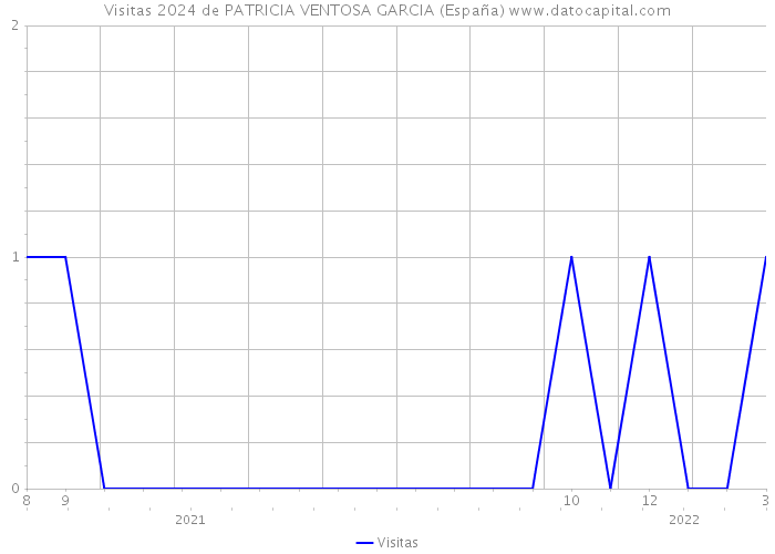 Visitas 2024 de PATRICIA VENTOSA GARCIA (España) 