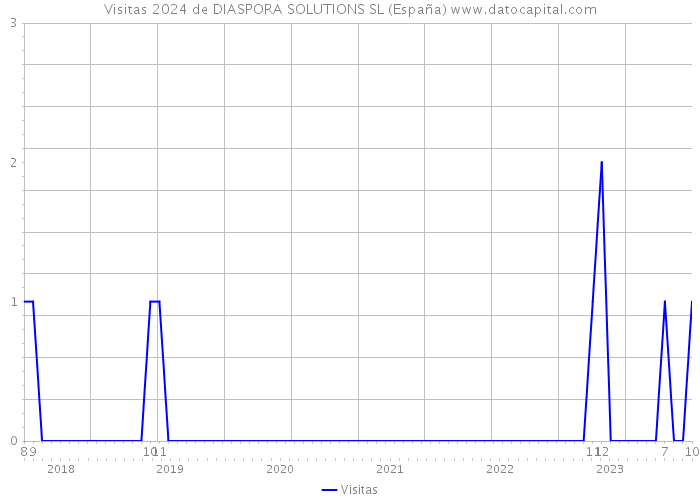 Visitas 2024 de DIASPORA SOLUTIONS SL (España) 