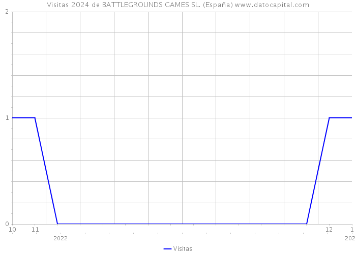 Visitas 2024 de BATTLEGROUNDS GAMES SL. (España) 