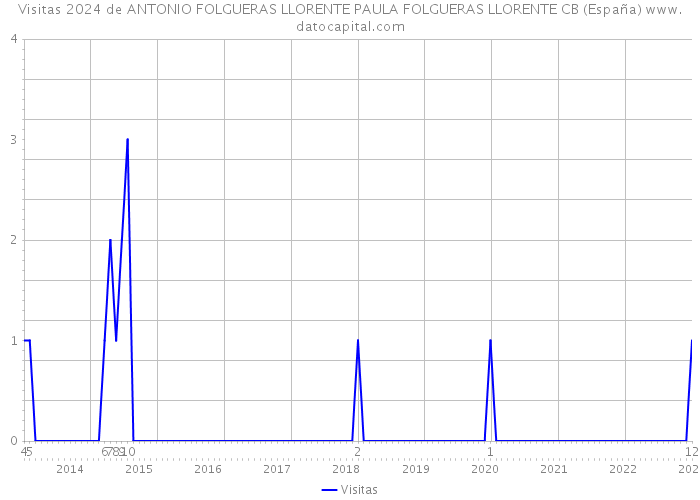 Visitas 2024 de ANTONIO FOLGUERAS LLORENTE PAULA FOLGUERAS LLORENTE CB (España) 