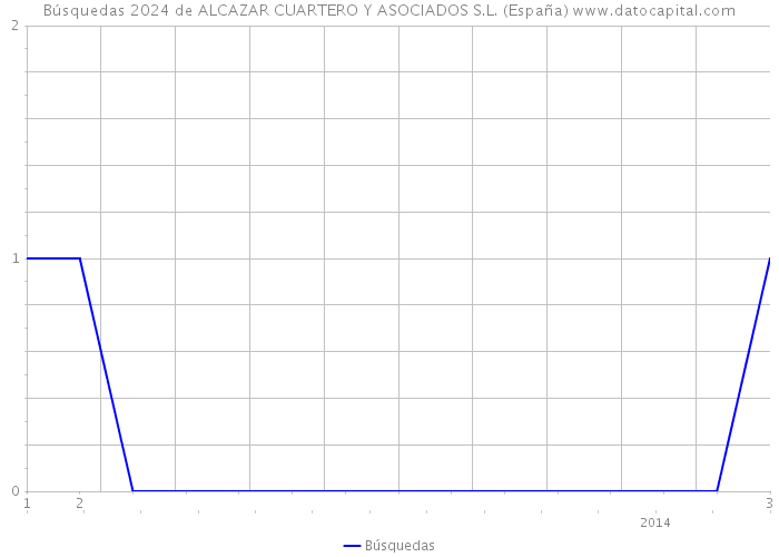 Búsquedas 2024 de ALCAZAR CUARTERO Y ASOCIADOS S.L. (España) 