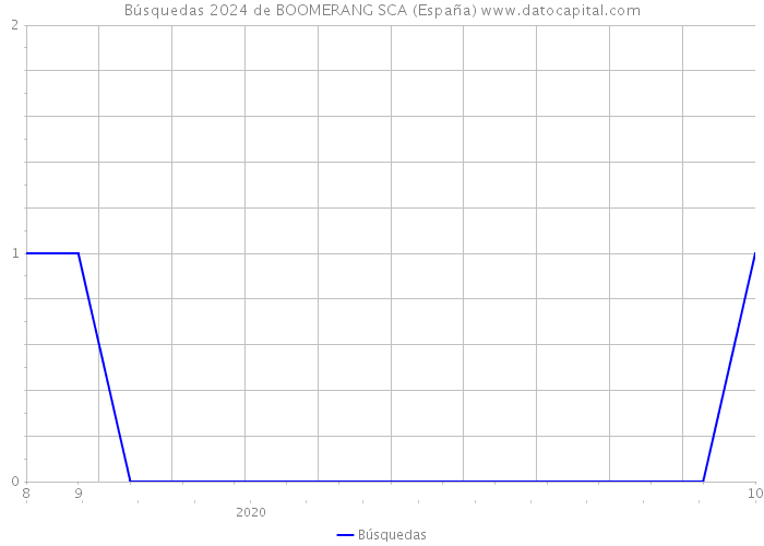Búsquedas 2024 de BOOMERANG SCA (España) 