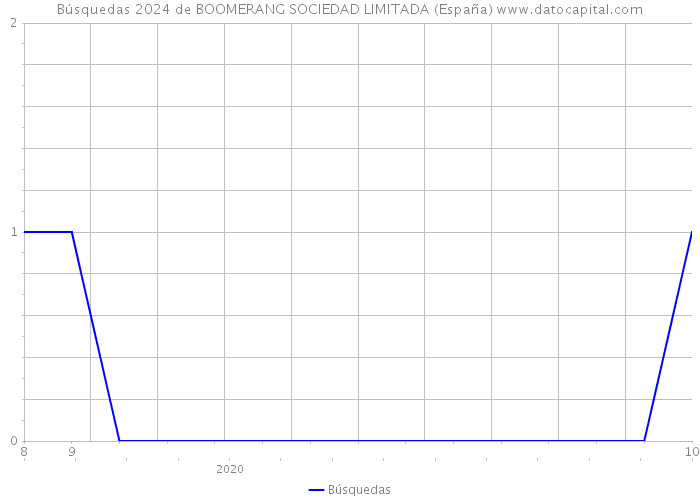 Búsquedas 2024 de BOOMERANG SOCIEDAD LIMITADA (España) 