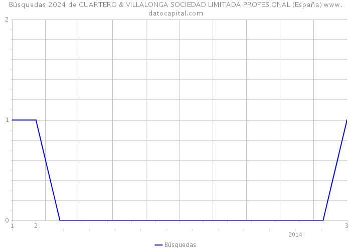 Búsquedas 2024 de CUARTERO & VILLALONGA SOCIEDAD LIMITADA PROFESIONAL (España) 