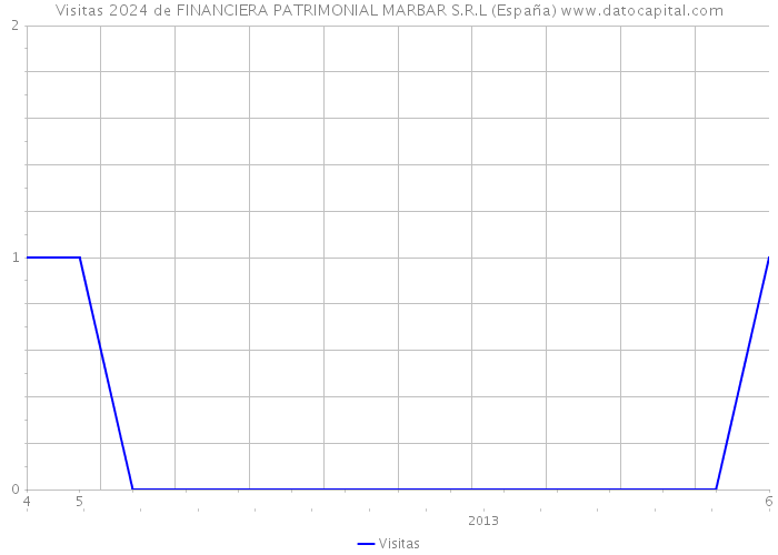 Visitas 2024 de FINANCIERA PATRIMONIAL MARBAR S.R.L (España) 