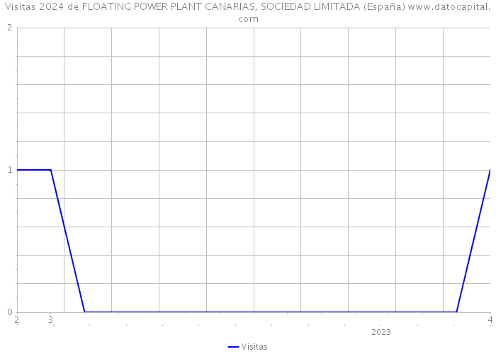 Visitas 2024 de FLOATING POWER PLANT CANARIAS, SOCIEDAD LIMITADA (España) 