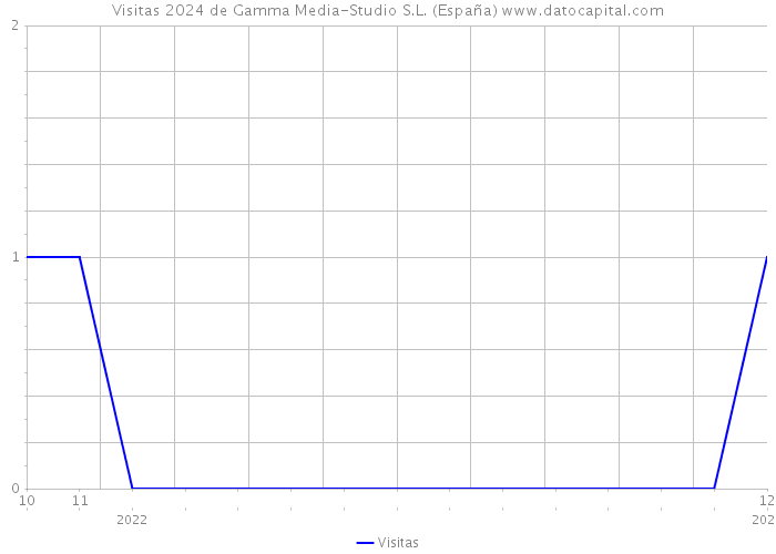 Visitas 2024 de Gamma Media-Studio S.L. (España) 