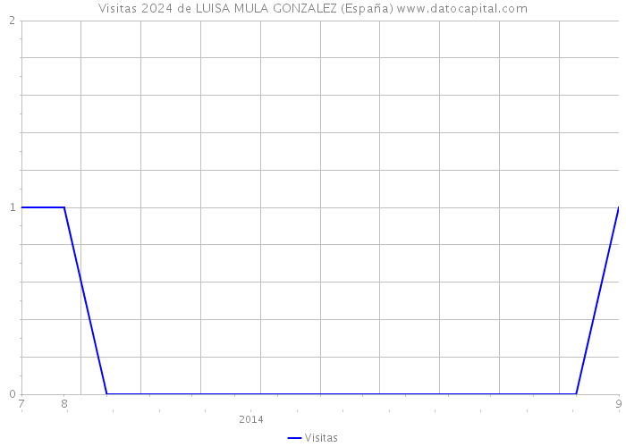 Visitas 2024 de LUISA MULA GONZALEZ (España) 