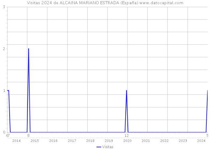 Visitas 2024 de ALCAINA MARIANO ESTRADA (España) 