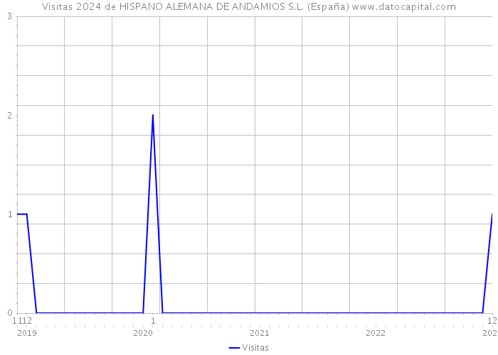 Visitas 2024 de HISPANO ALEMANA DE ANDAMIOS S.L. (España) 