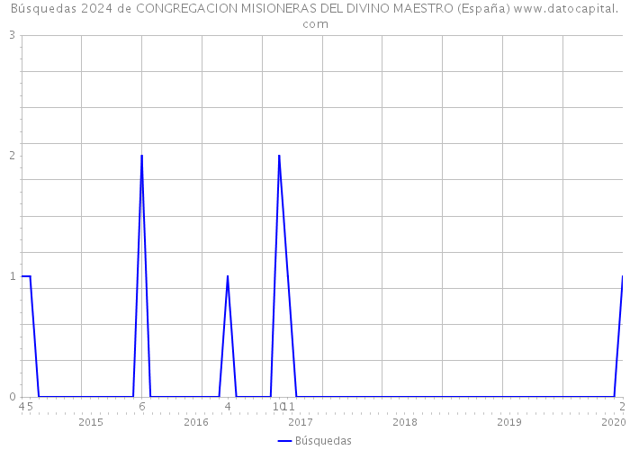 Búsquedas 2024 de CONGREGACION MISIONERAS DEL DIVINO MAESTRO (España) 