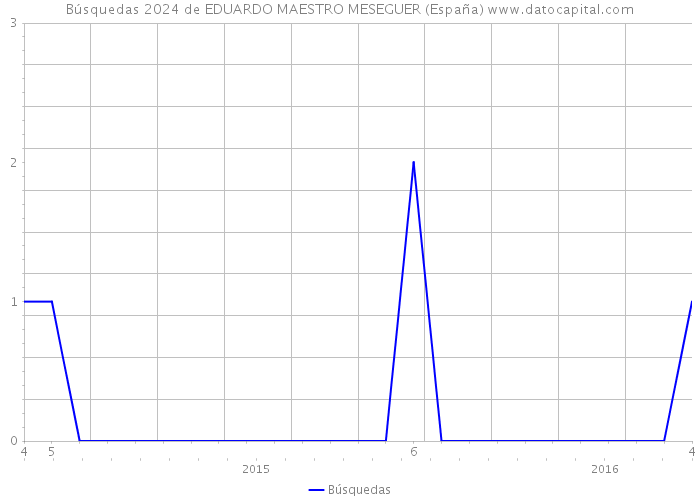 Búsquedas 2024 de EDUARDO MAESTRO MESEGUER (España) 