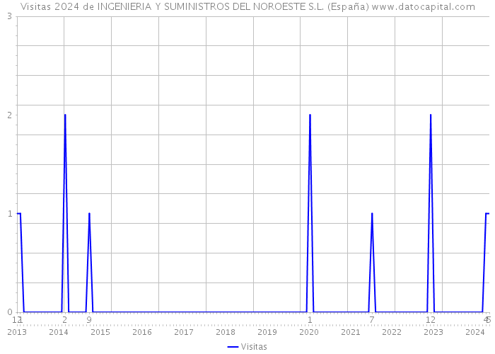 Visitas 2024 de INGENIERIA Y SUMINISTROS DEL NOROESTE S.L. (España) 