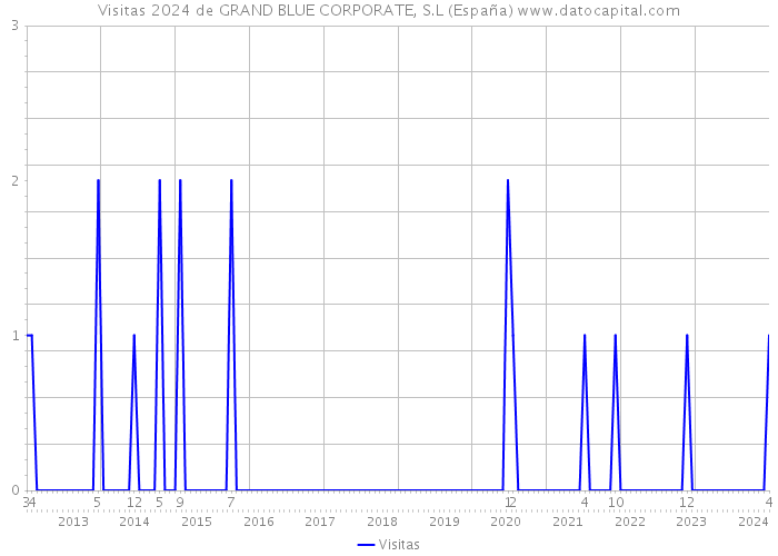 Visitas 2024 de GRAND BLUE CORPORATE, S.L (España) 
