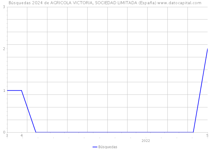 Búsquedas 2024 de AGRICOLA VICTORIA, SOCIEDAD LIMITADA (España) 