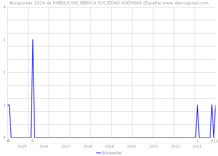 Búsquedas 2024 de RHENUS IHG IBERICA SOCIEDAD ANÓNIMA (España) 