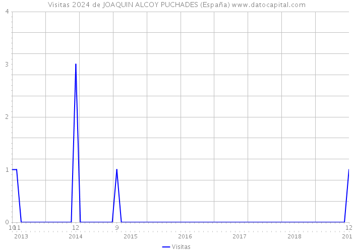 Visitas 2024 de JOAQUIN ALCOY PUCHADES (España) 