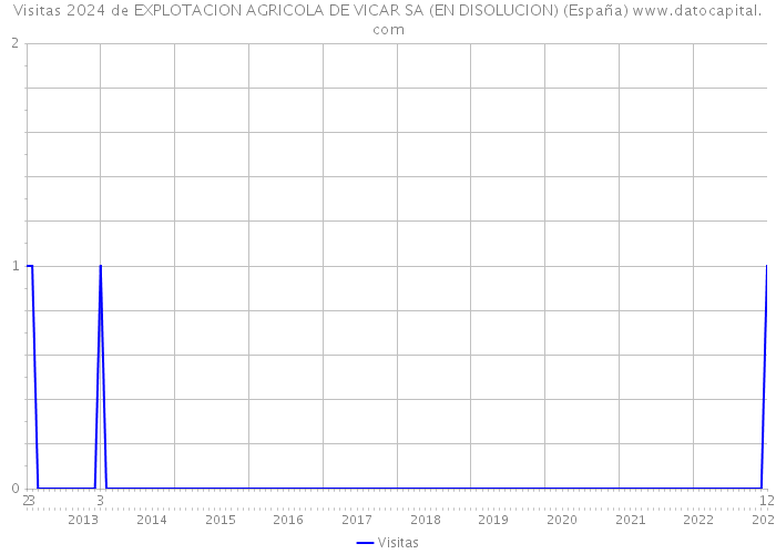 Visitas 2024 de EXPLOTACION AGRICOLA DE VICAR SA (EN DISOLUCION) (España) 
