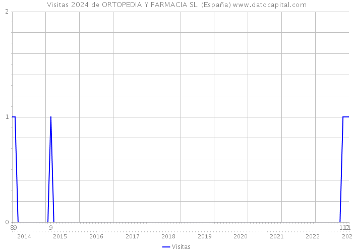 Visitas 2024 de ORTOPEDIA Y FARMACIA SL. (España) 