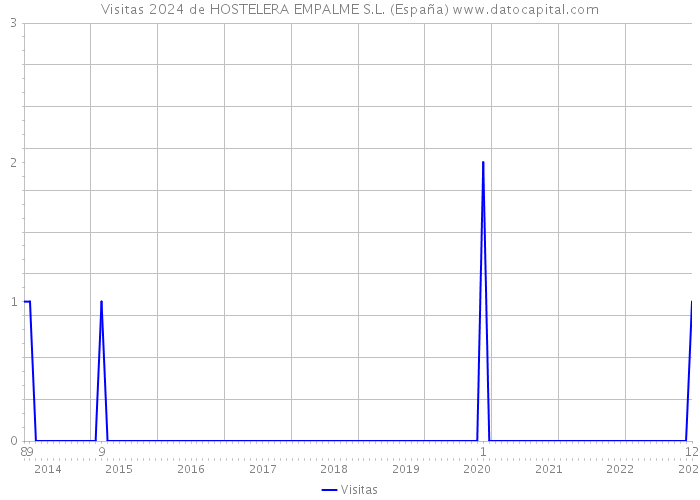 Visitas 2024 de HOSTELERA EMPALME S.L. (España) 