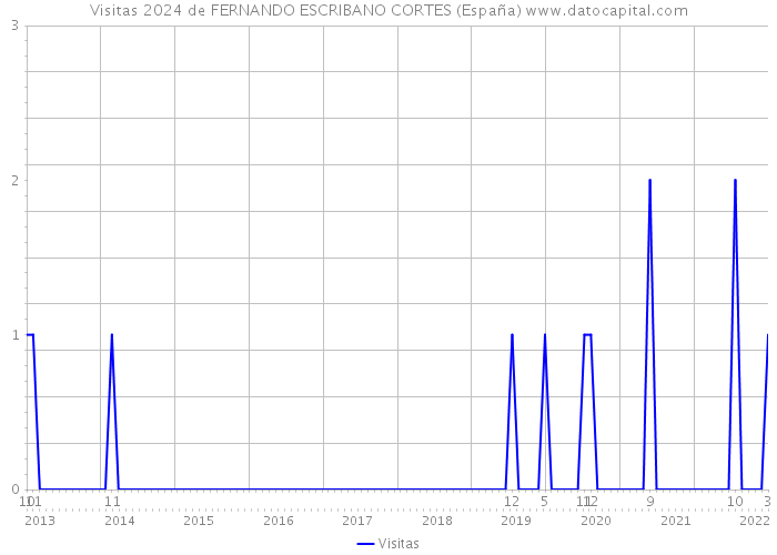 Visitas 2024 de FERNANDO ESCRIBANO CORTES (España) 