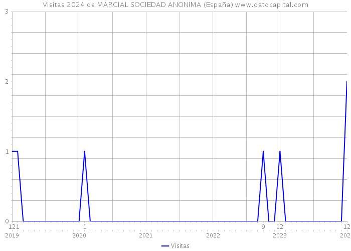 Visitas 2024 de MARCIAL SOCIEDAD ANONIMA (España) 