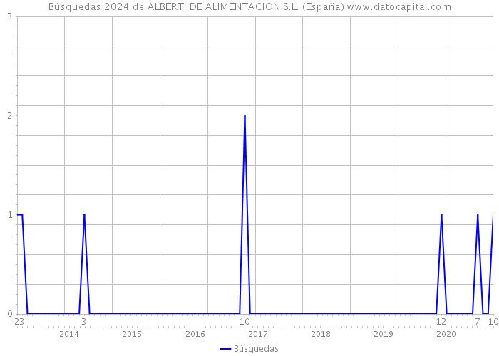 Búsquedas 2024 de ALBERTI DE ALIMENTACION S.L. (España) 