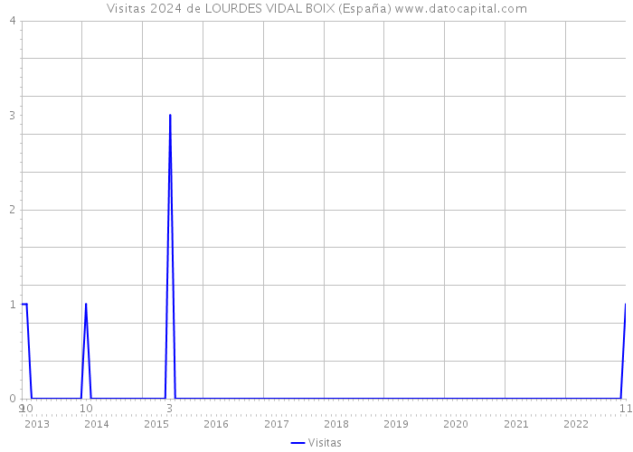 Visitas 2024 de LOURDES VIDAL BOIX (España) 