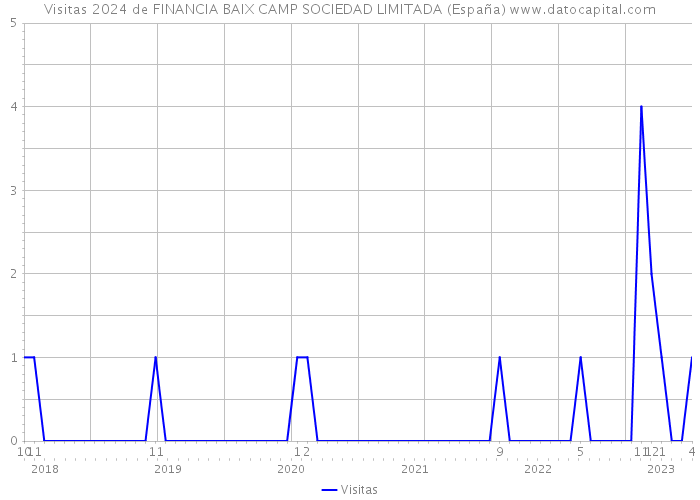 Visitas 2024 de FINANCIA BAIX CAMP SOCIEDAD LIMITADA (España) 