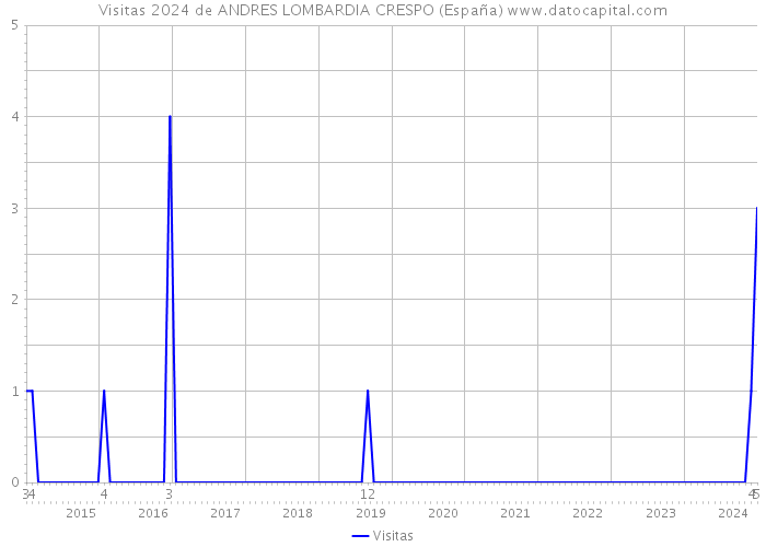 Visitas 2024 de ANDRES LOMBARDIA CRESPO (España) 