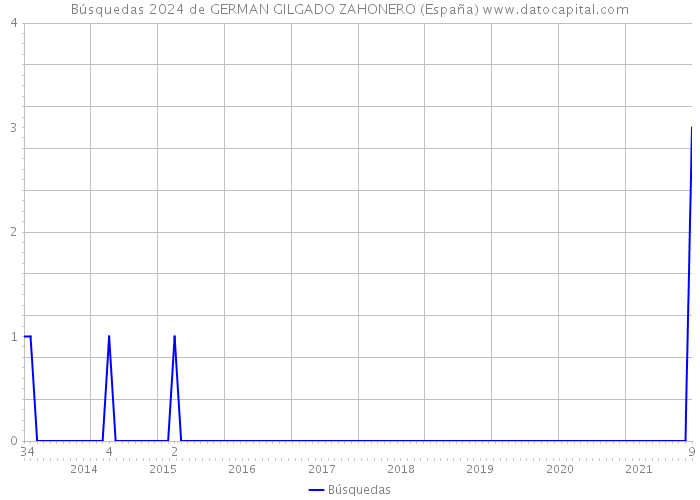 Búsquedas 2024 de GERMAN GILGADO ZAHONERO (España) 