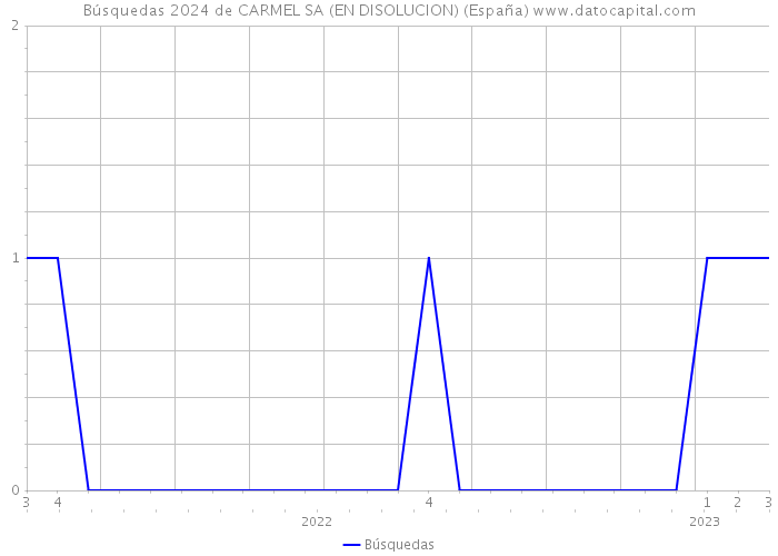 Búsquedas 2024 de CARMEL SA (EN DISOLUCION) (España) 