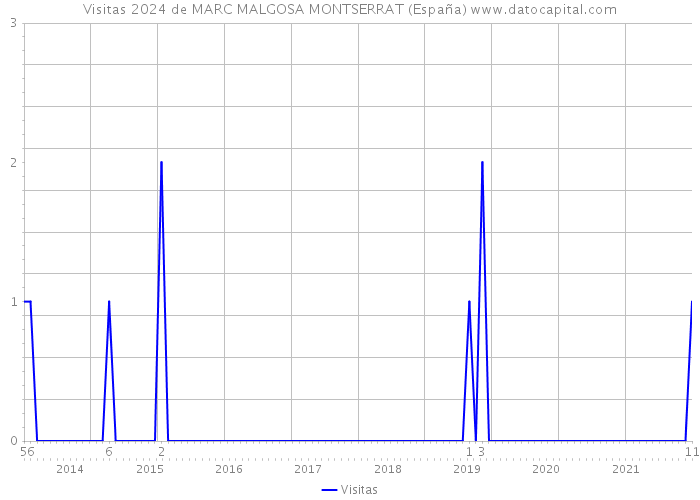 Visitas 2024 de MARC MALGOSA MONTSERRAT (España) 