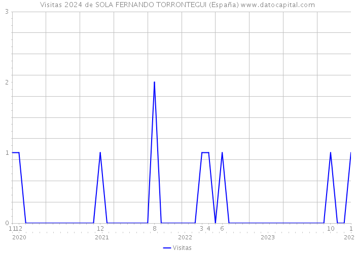 Visitas 2024 de SOLA FERNANDO TORRONTEGUI (España) 