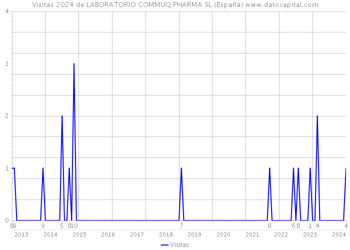 Visitas 2024 de LABORATORIO COMMUQ PHARMA SL (España) 