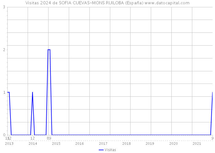 Visitas 2024 de SOFIA CUEVAS-MONS RUILOBA (España) 