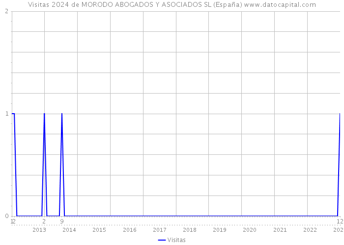 Visitas 2024 de MORODO ABOGADOS Y ASOCIADOS SL (España) 