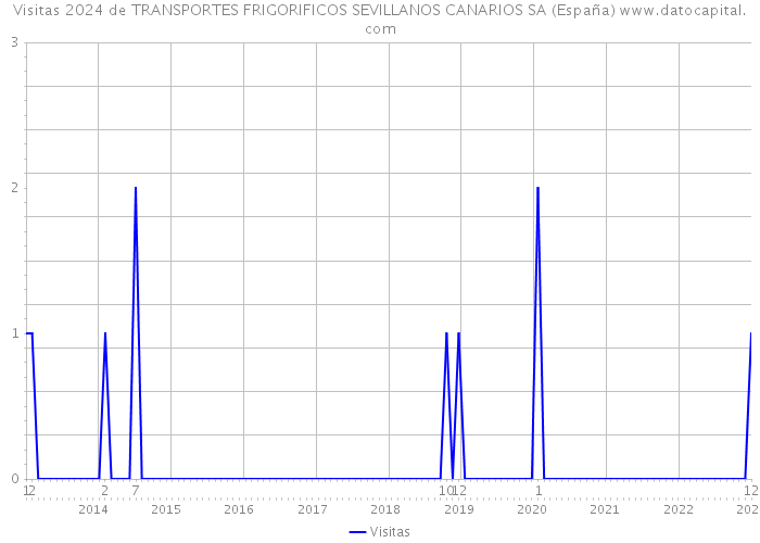Visitas 2024 de TRANSPORTES FRIGORIFICOS SEVILLANOS CANARIOS SA (España) 