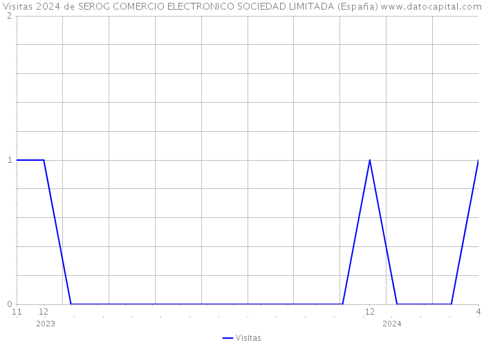 Visitas 2024 de SEROG COMERCIO ELECTRONICO SOCIEDAD LIMITADA (España) 