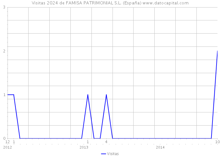 Visitas 2024 de FAMISA PATRIMONIAL S.L. (España) 