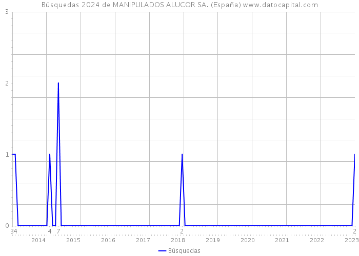 Búsquedas 2024 de MANIPULADOS ALUCOR SA. (España) 