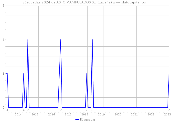 Búsquedas 2024 de ASFO MANIPULADOS SL. (España) 