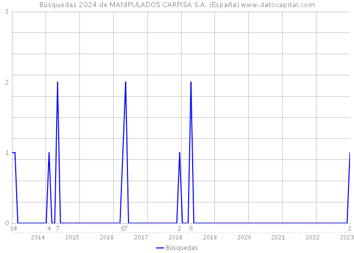 Búsquedas 2024 de MANIPULADOS CARPISA S.A. (España) 