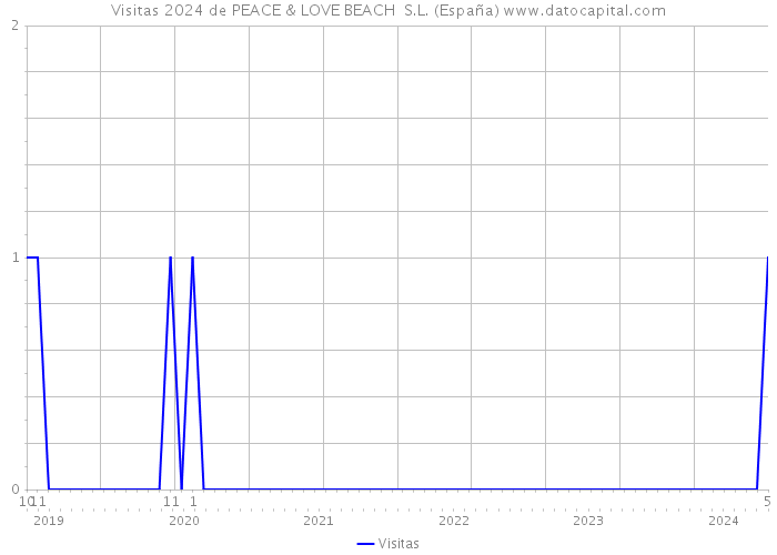Visitas 2024 de PEACE & LOVE BEACH S.L. (España) 