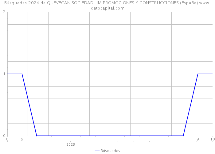 Búsquedas 2024 de QUEVECAN SOCIEDAD LIM PROMOCIONES Y CONSTRUCCIONES (España) 