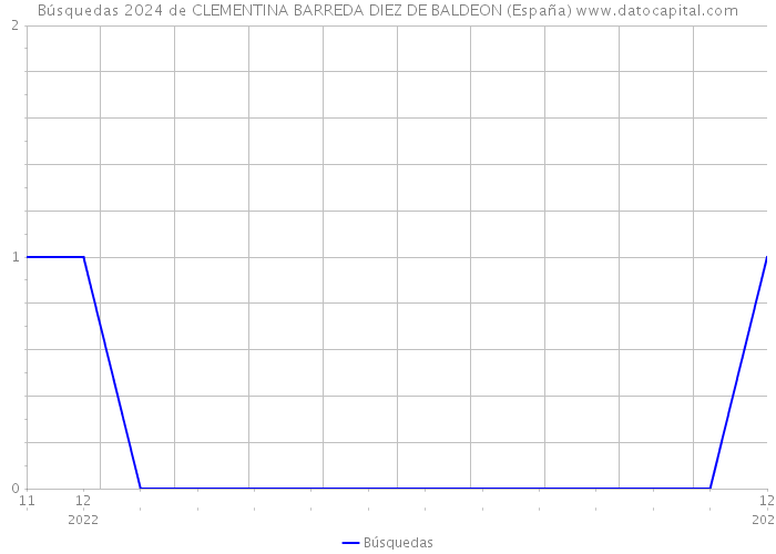 Búsquedas 2024 de CLEMENTINA BARREDA DIEZ DE BALDEON (España) 