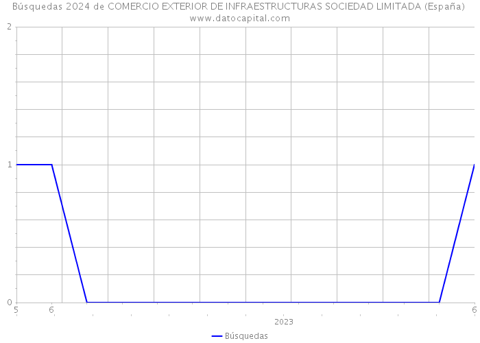 Búsquedas 2024 de COMERCIO EXTERIOR DE INFRAESTRUCTURAS SOCIEDAD LIMITADA (España) 