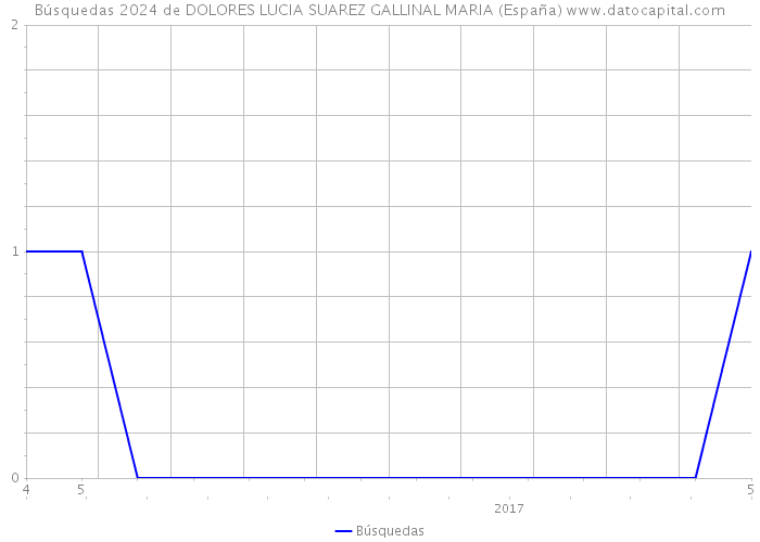 Búsquedas 2024 de DOLORES LUCIA SUAREZ GALLINAL MARIA (España) 