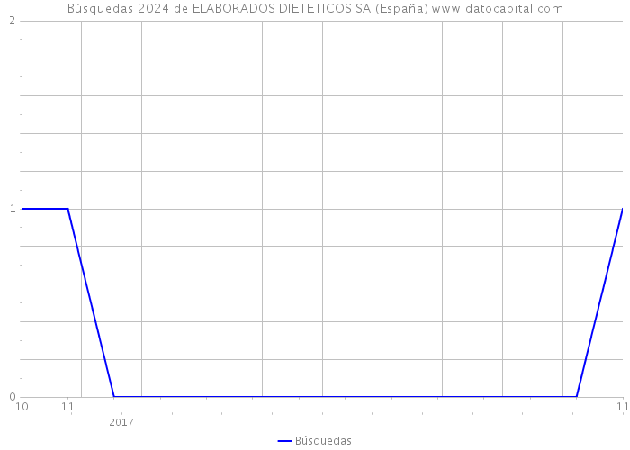 Búsquedas 2024 de ELABORADOS DIETETICOS SA (España) 